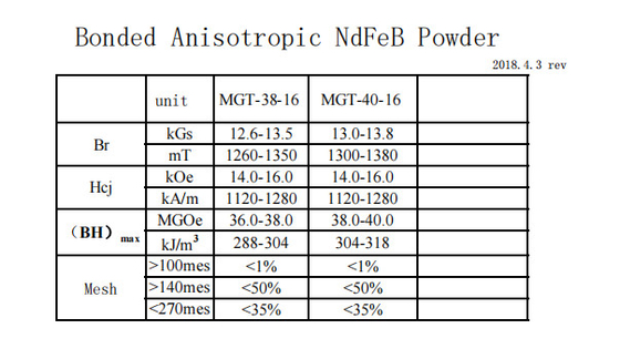 MGT Grey Rare Earth Magnetic Powder Berikat Anisotropic NdFeB Powder
